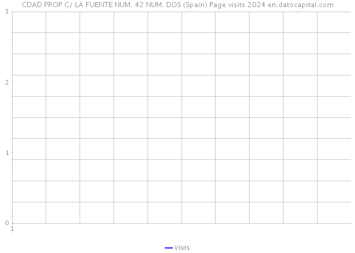 CDAD PROP C/ LA FUENTE NUM. 42 NUM. DOS (Spain) Page visits 2024 