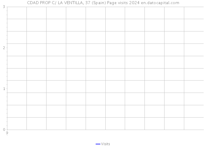 CDAD PROP C/ LA VENTILLA, 37 (Spain) Page visits 2024 