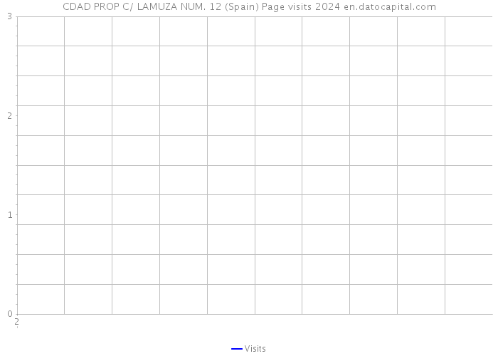 CDAD PROP C/ LAMUZA NUM. 12 (Spain) Page visits 2024 