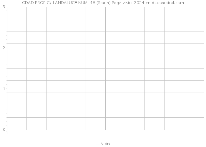 CDAD PROP C/ LANDALUCE NUM. 48 (Spain) Page visits 2024 