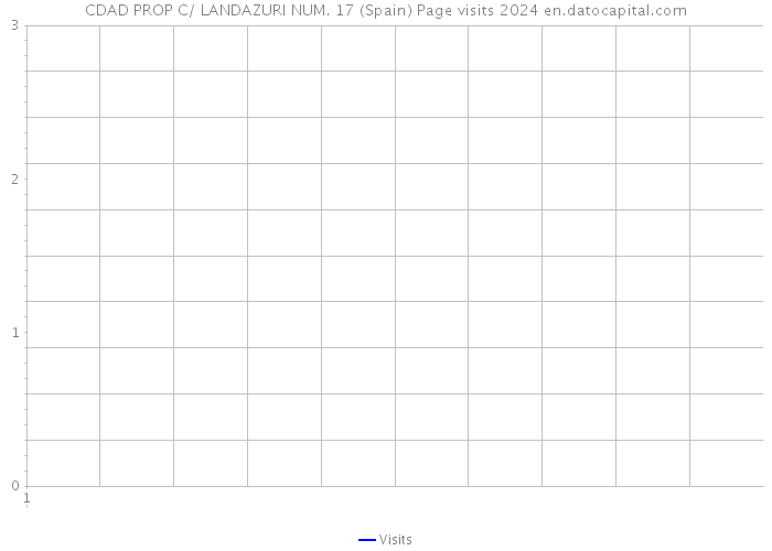 CDAD PROP C/ LANDAZURI NUM. 17 (Spain) Page visits 2024 