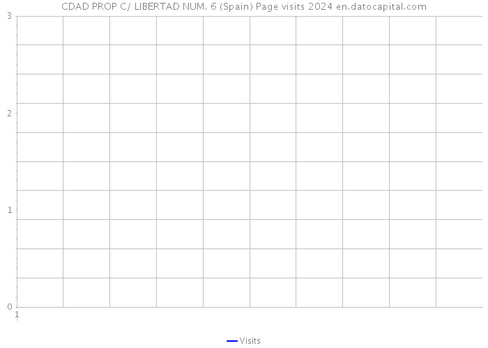 CDAD PROP C/ LIBERTAD NUM. 6 (Spain) Page visits 2024 