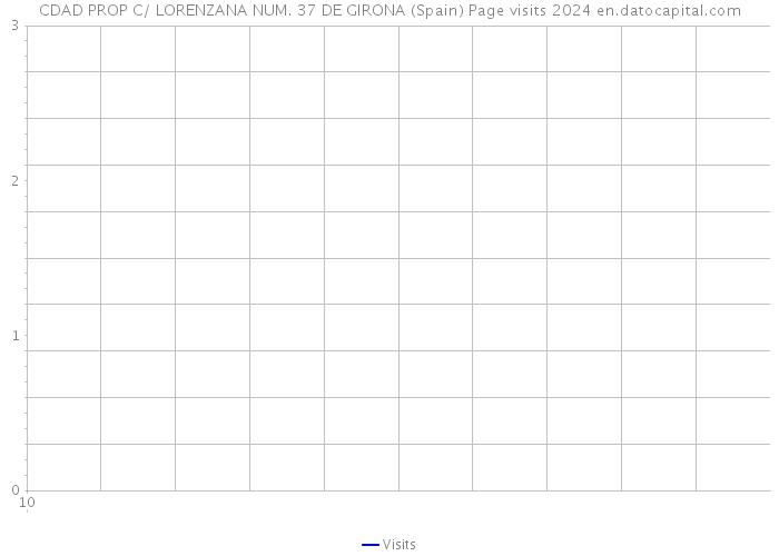 CDAD PROP C/ LORENZANA NUM. 37 DE GIRONA (Spain) Page visits 2024 
