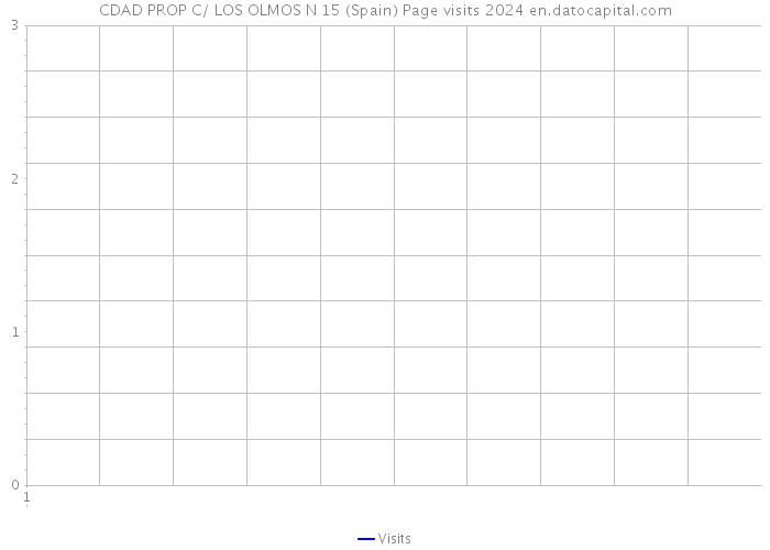 CDAD PROP C/ LOS OLMOS N 15 (Spain) Page visits 2024 