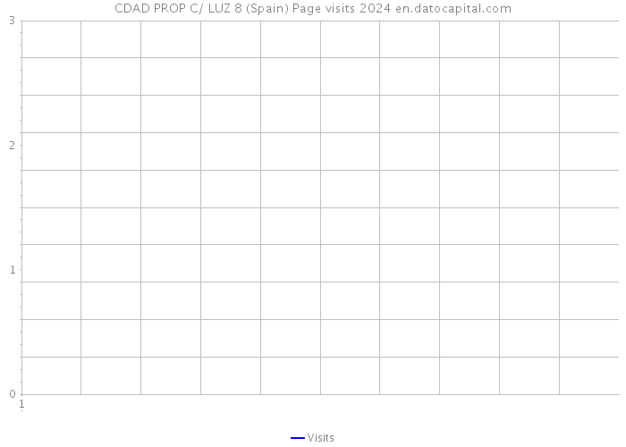 CDAD PROP C/ LUZ 8 (Spain) Page visits 2024 