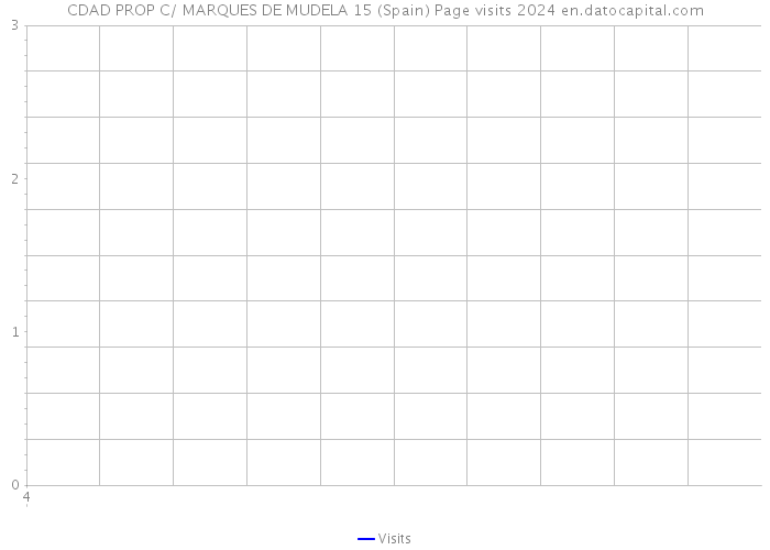 CDAD PROP C/ MARQUES DE MUDELA 15 (Spain) Page visits 2024 