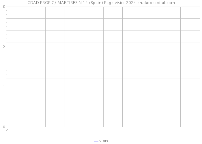 CDAD PROP C/ MARTIRES N 14 (Spain) Page visits 2024 