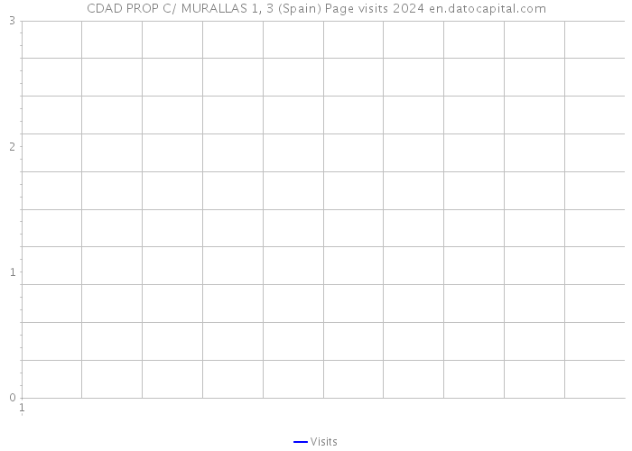 CDAD PROP C/ MURALLAS 1, 3 (Spain) Page visits 2024 