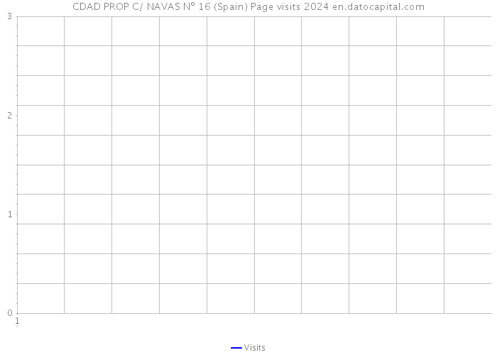 CDAD PROP C/ NAVAS Nº 16 (Spain) Page visits 2024 