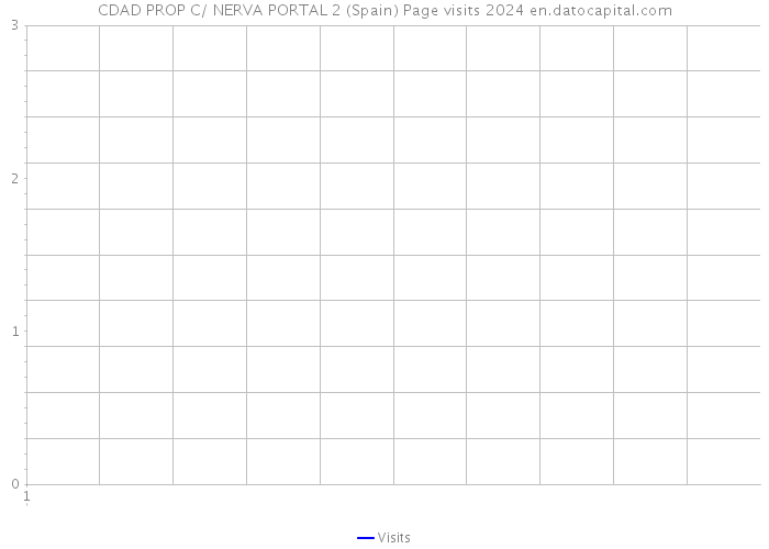 CDAD PROP C/ NERVA PORTAL 2 (Spain) Page visits 2024 