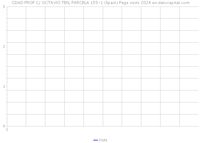 CDAD PROP C/ OCTAVIO TEN, PARCELA 155-1 (Spain) Page visits 2024 