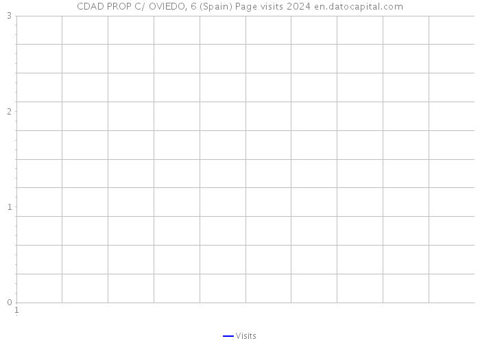 CDAD PROP C/ OVIEDO, 6 (Spain) Page visits 2024 