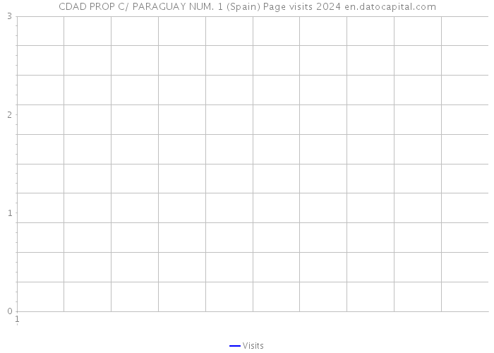 CDAD PROP C/ PARAGUAY NUM. 1 (Spain) Page visits 2024 
