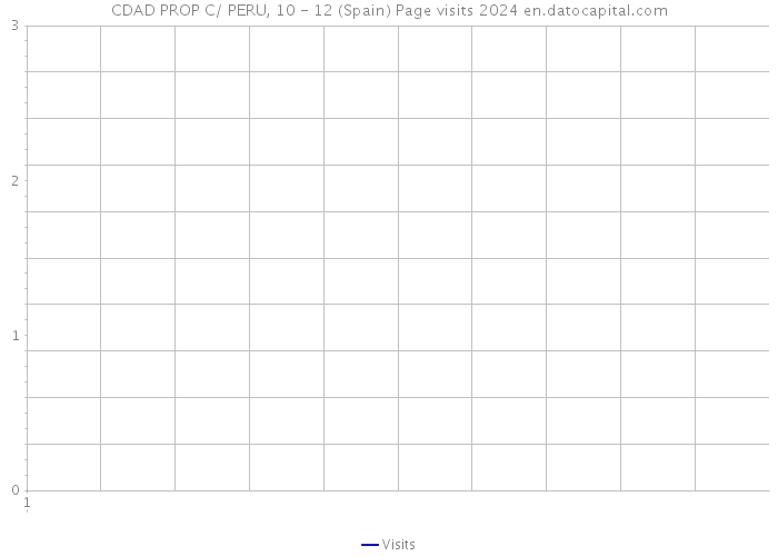 CDAD PROP C/ PERU, 10 - 12 (Spain) Page visits 2024 