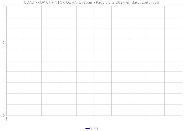 CDAD PROP C/ PINTOR OLIVA, 1 (Spain) Page visits 2024 