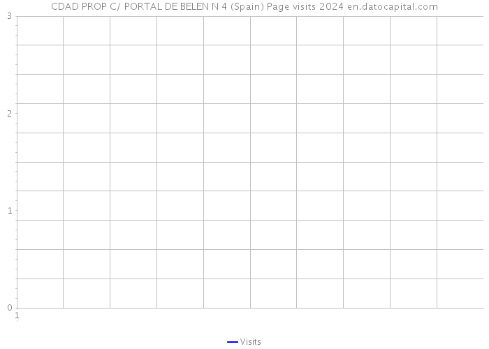 CDAD PROP C/ PORTAL DE BELEN N 4 (Spain) Page visits 2024 