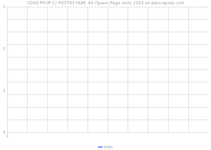 CDAD PROP C/ POSTAS NUM. 46 (Spain) Page visits 2024 