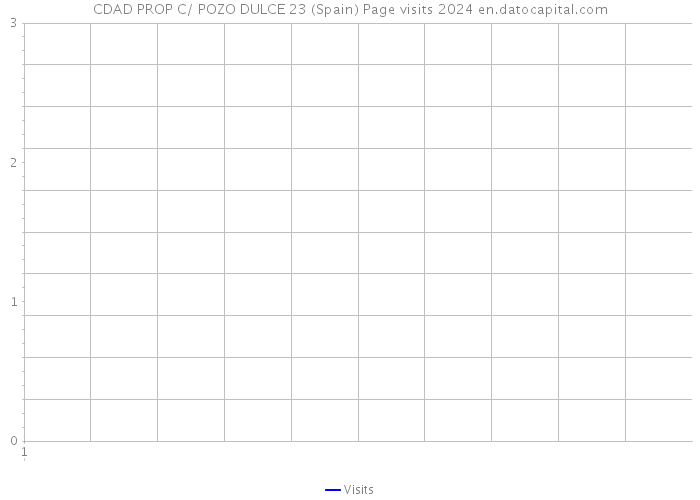 CDAD PROP C/ POZO DULCE 23 (Spain) Page visits 2024 