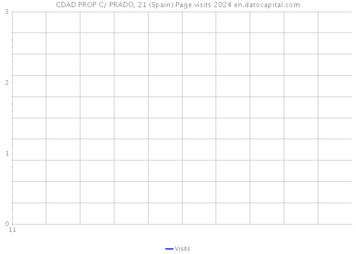 CDAD PROP C/ PRADO, 21 (Spain) Page visits 2024 