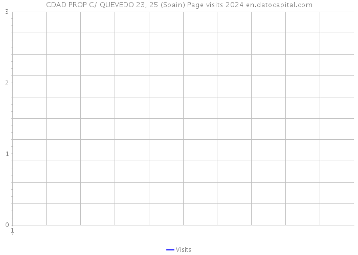 CDAD PROP C/ QUEVEDO 23, 25 (Spain) Page visits 2024 