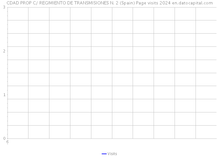 CDAD PROP C/ REGIMIENTO DE TRANSMISIONES N. 2 (Spain) Page visits 2024 