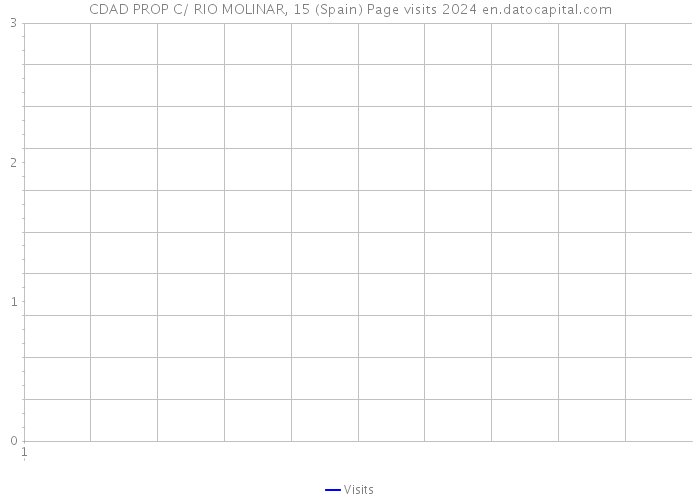 CDAD PROP C/ RIO MOLINAR, 15 (Spain) Page visits 2024 