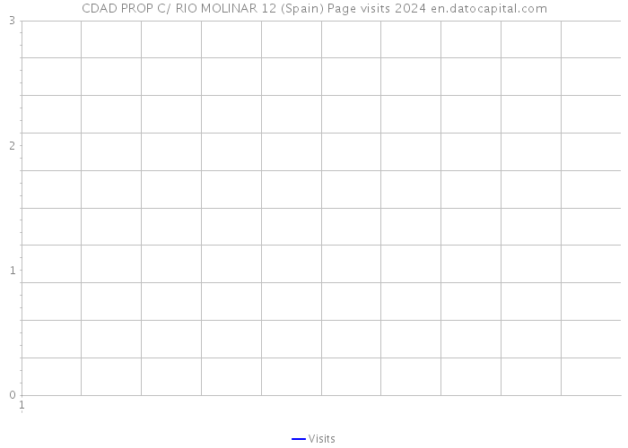 CDAD PROP C/ RIO MOLINAR 12 (Spain) Page visits 2024 