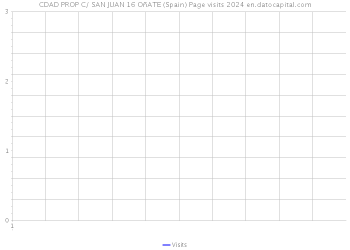 CDAD PROP C/ SAN JUAN 16 OñATE (Spain) Page visits 2024 