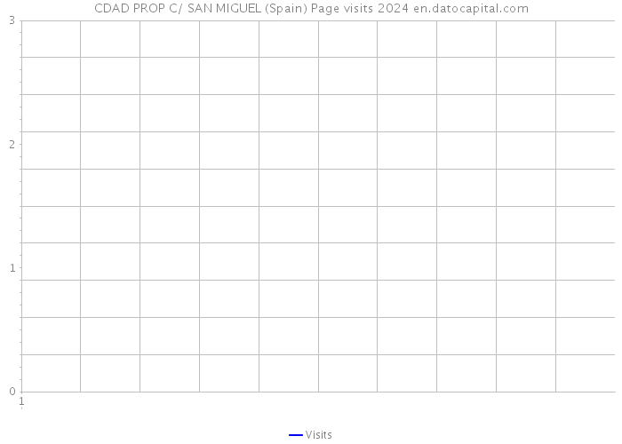 CDAD PROP C/ SAN MIGUEL (Spain) Page visits 2024 