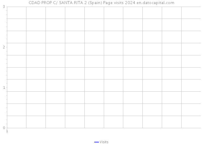 CDAD PROP C/ SANTA RITA 2 (Spain) Page visits 2024 