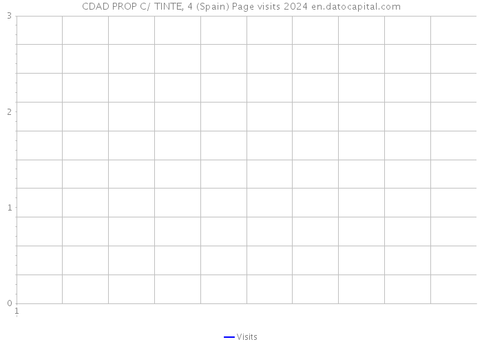 CDAD PROP C/ TINTE, 4 (Spain) Page visits 2024 