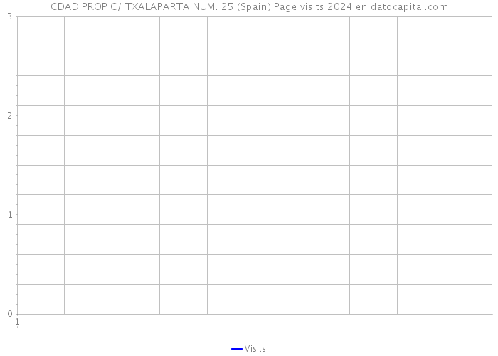 CDAD PROP C/ TXALAPARTA NUM. 25 (Spain) Page visits 2024 