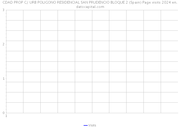 CDAD PROP C/ URB POLIGONO RESIDENCIAL SAN PRUDENCIO BLOQUE 2 (Spain) Page visits 2024 