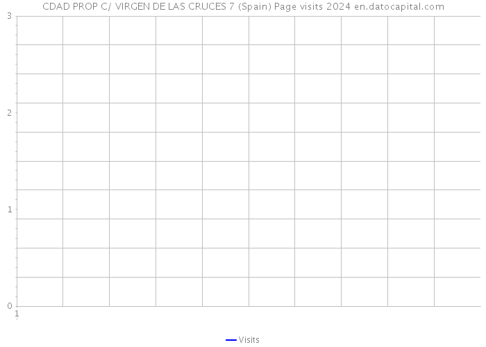 CDAD PROP C/ VIRGEN DE LAS CRUCES 7 (Spain) Page visits 2024 