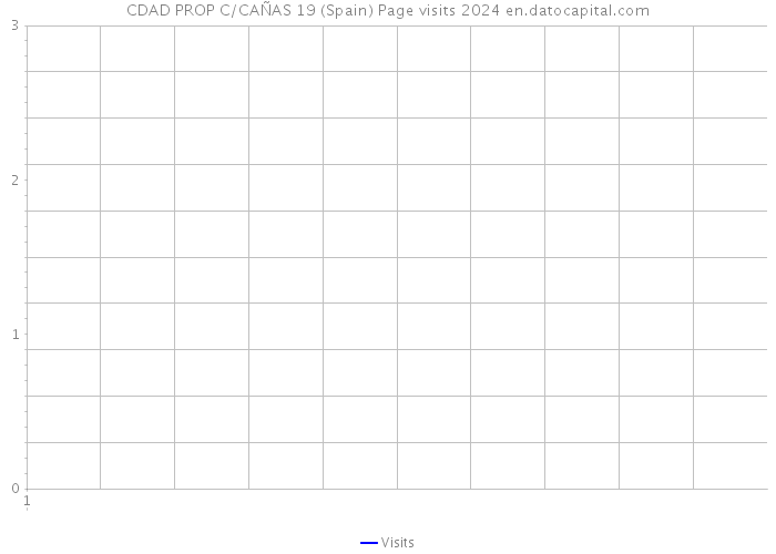 CDAD PROP C/CAÑAS 19 (Spain) Page visits 2024 