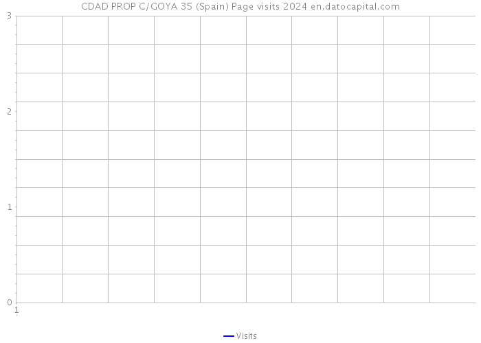 CDAD PROP C/GOYA 35 (Spain) Page visits 2024 