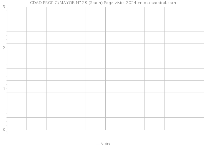 CDAD PROP C/MAYOR Nº 23 (Spain) Page visits 2024 