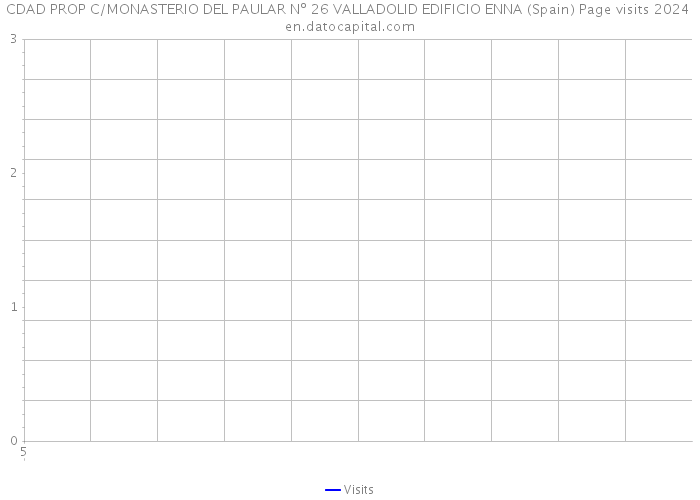CDAD PROP C/MONASTERIO DEL PAULAR Nº 26 VALLADOLID EDIFICIO ENNA (Spain) Page visits 2024 