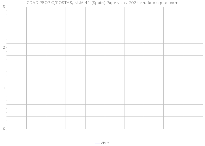 CDAD PROP C/POSTAS, NUM.41 (Spain) Page visits 2024 