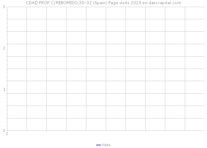 CDAD PROP C/REBOREDO,30-32 (Spain) Page visits 2024 