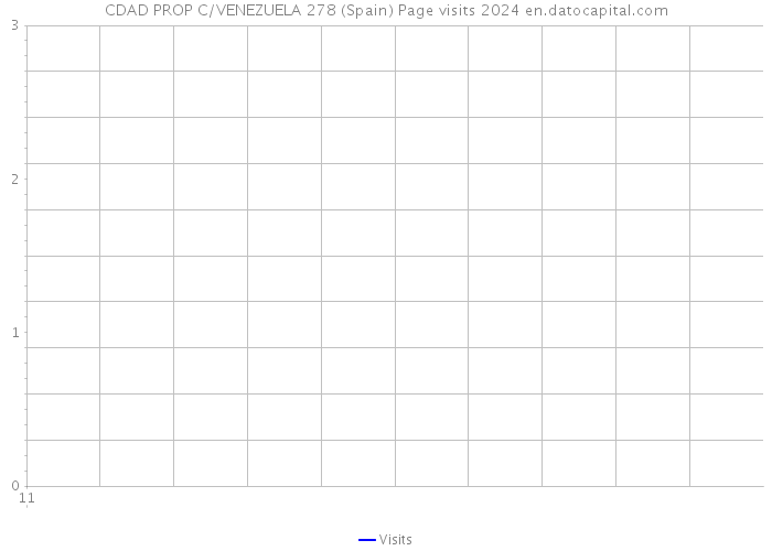 CDAD PROP C/VENEZUELA 278 (Spain) Page visits 2024 