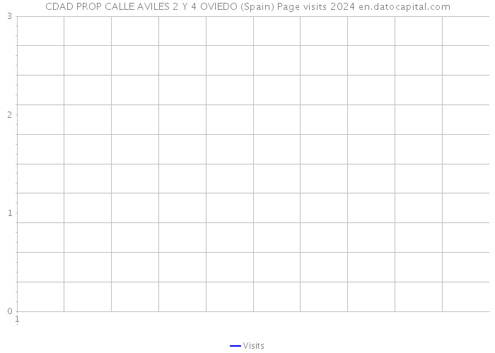 CDAD PROP CALLE AVILES 2 Y 4 OVIEDO (Spain) Page visits 2024 
