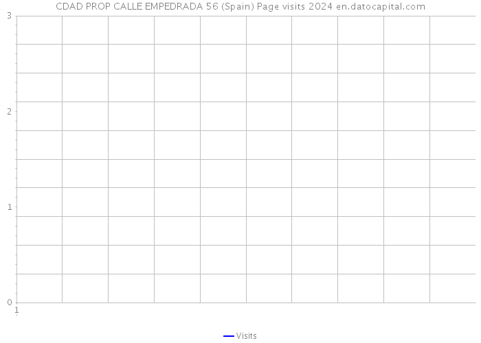 CDAD PROP CALLE EMPEDRADA 56 (Spain) Page visits 2024 