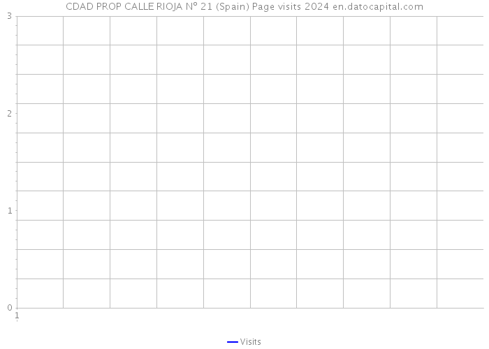 CDAD PROP CALLE RIOJA Nº 21 (Spain) Page visits 2024 