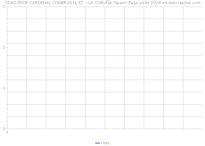 CDAD PROP CARDENAL CISNEROS N. 67 - LA CORUÑA (Spain) Page visits 2024 