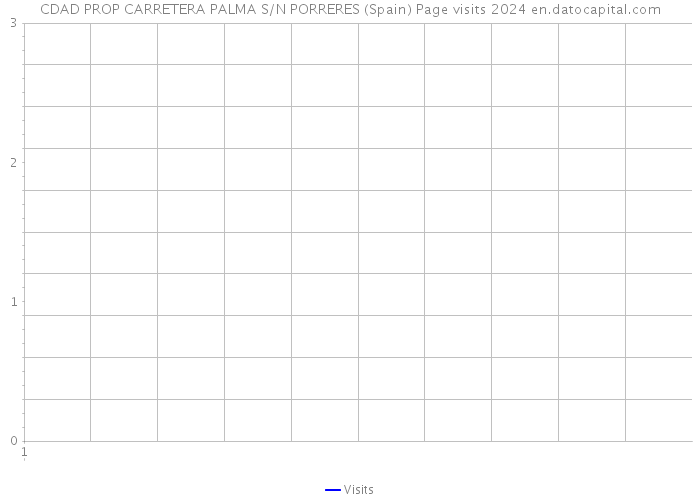 CDAD PROP CARRETERA PALMA S/N PORRERES (Spain) Page visits 2024 