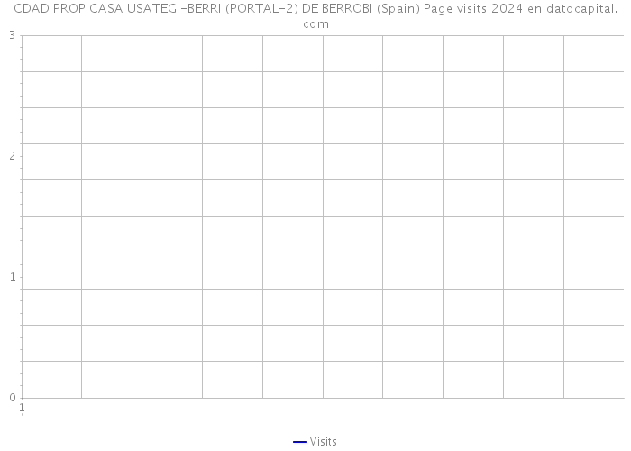 CDAD PROP CASA USATEGI-BERRI (PORTAL-2) DE BERROBI (Spain) Page visits 2024 