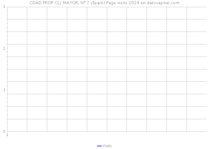 CDAD PROP CL/ MAYOR, Nº 7 (Spain) Page visits 2024 