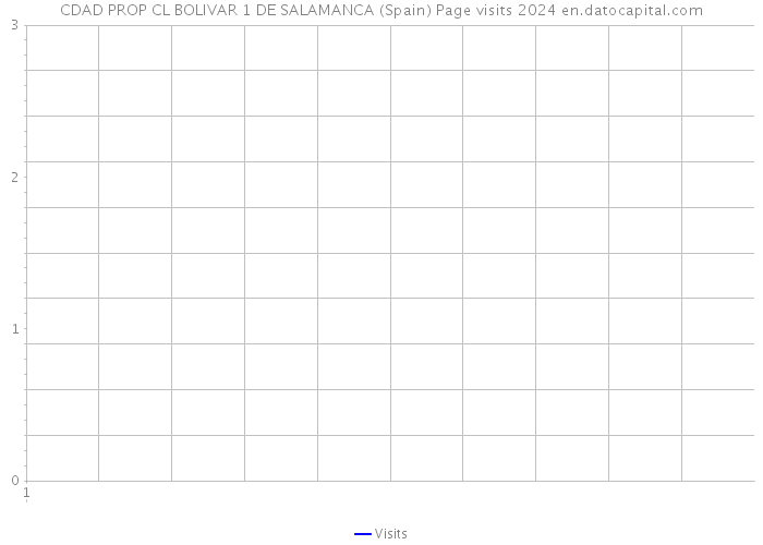 CDAD PROP CL BOLIVAR 1 DE SALAMANCA (Spain) Page visits 2024 