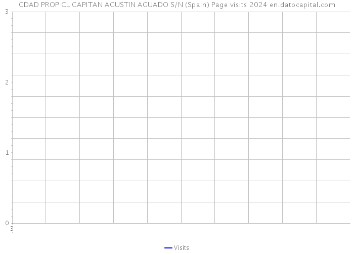 CDAD PROP CL CAPITAN AGUSTIN AGUADO S/N (Spain) Page visits 2024 